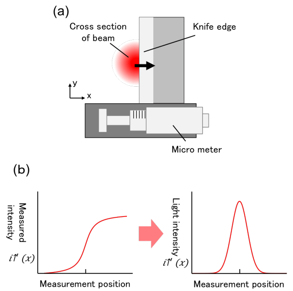 Beam Profiler With M2 Platform Software LaseView 6 | Kokyo, Inc.