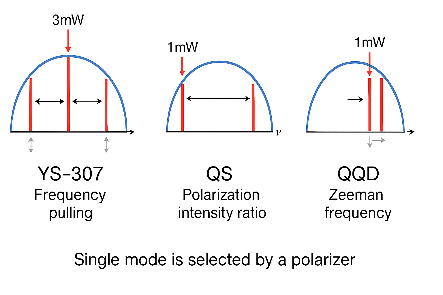 Frequency stabilization methods of He-Ne lasers: frequency pulling (YS-307), polarization intensity ratio (QS), and Zeeman frequency (QQD). Single mode is selected by a polarizer.