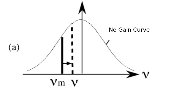 Schematic of the Frequency Pulling Effect relative to the Ne gain curve (ν, νm, beat frequency)