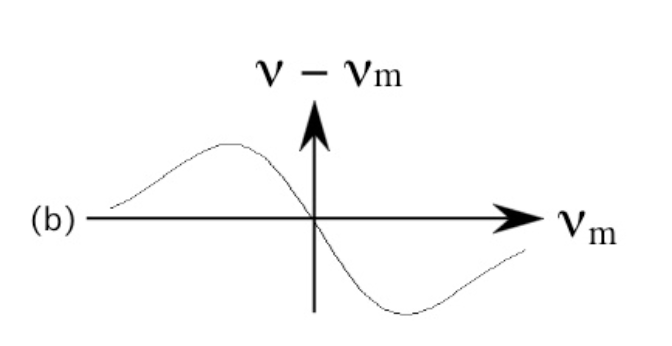 Schematic showing how the pulling amount (ν − νm) varies with the oscillation mode position νm