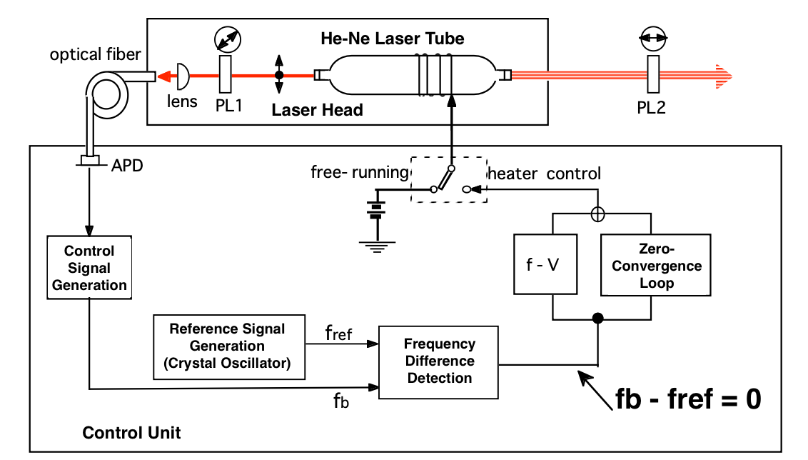 Block diagram of the YS-307 stabilization: APD sensing, Control Signal Generation, Reference Signal Generation (crystal oscillator), Frequency Difference Detection, f-to-V and Zero-Convergence Loop; the loop locks fb − fref = 0.