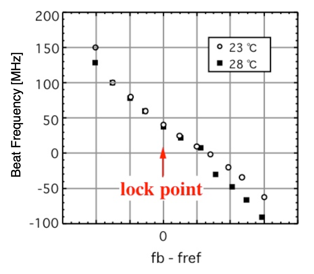 Relationship between oscillation mode position and control signal fb–fref under ambient temperature variation (lock-point setting)