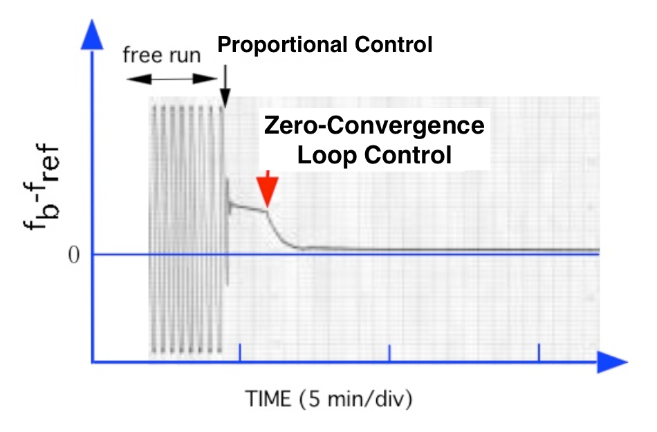 Stabilized behavior with two-stage control (YS-307)