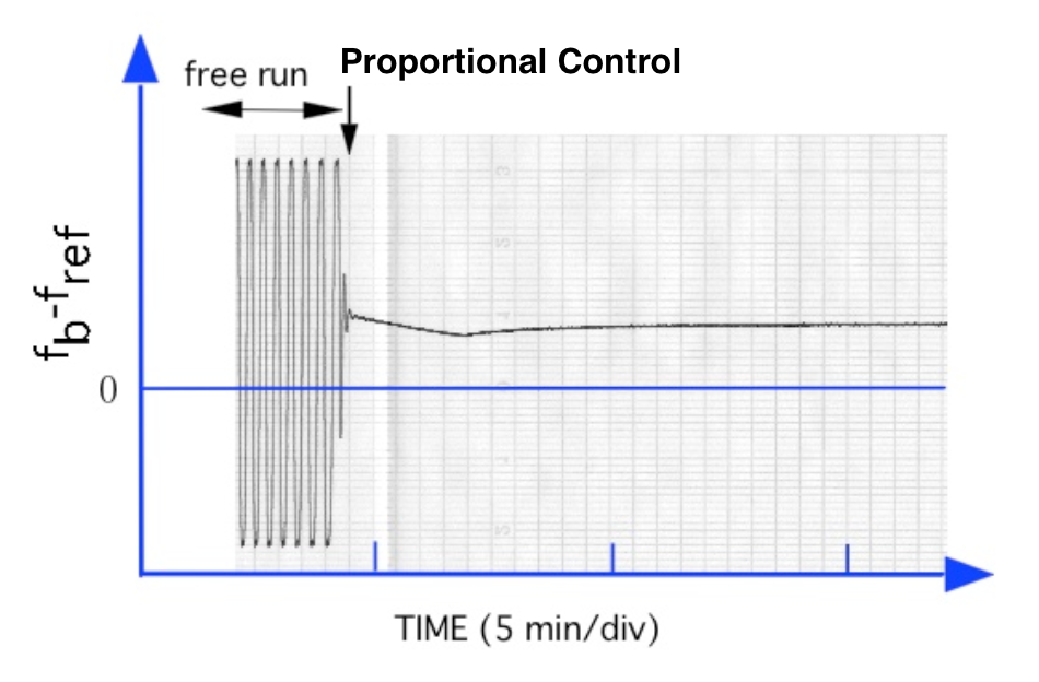 Behavior with proportional control only (temperature-induced variation)