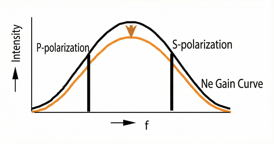 Intensity variation of the Ne gain curve (due to temperature and aging)