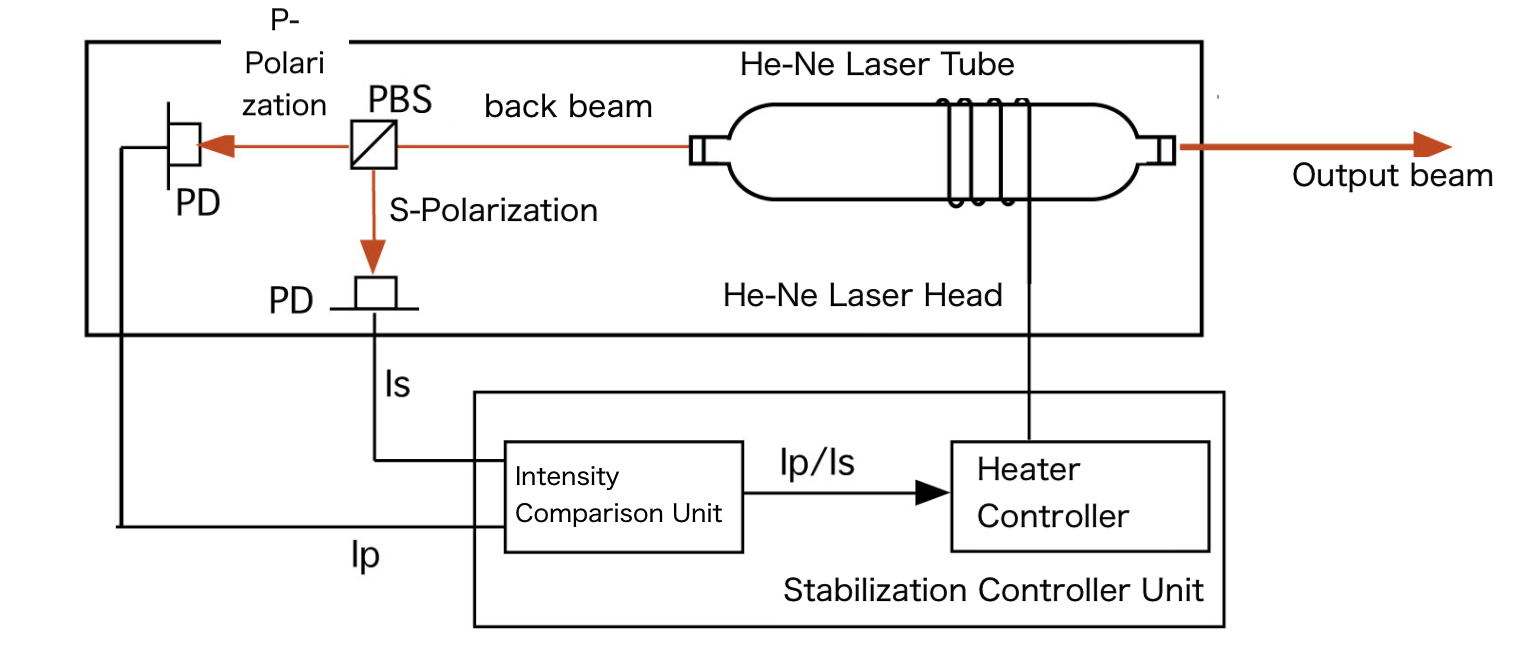 Block diagram of QS stabilization control (PBS, constant Ip/Is ratio, heater control)