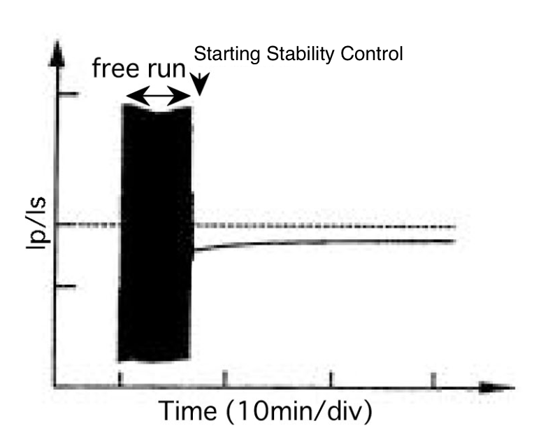 Behavior with proportional control only (fluctuation due to temperature changes)