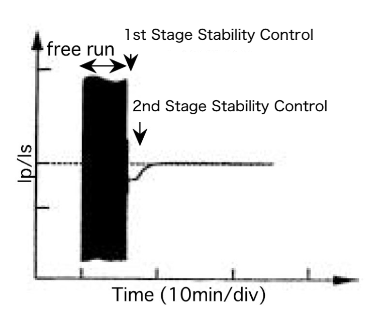 Stabilization behavior with two-stage control (QS)