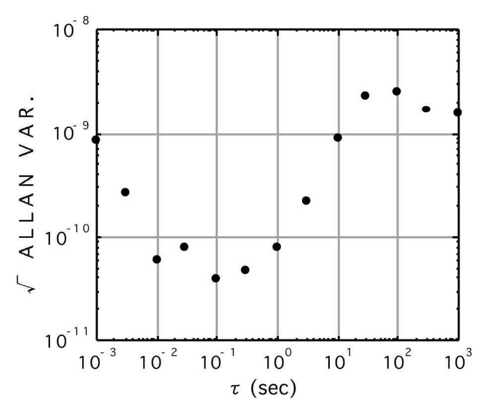 Frequency stability (Allan deviation)