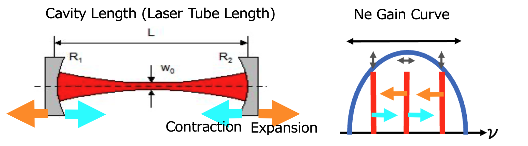 Relationship between cavity length and oscillation frequency