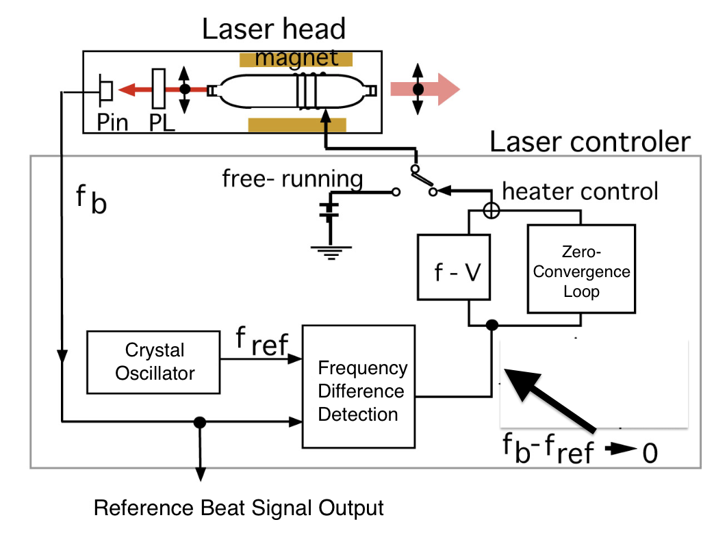 QQD stabilization control block diagram (beat frequency detection via transverse Zeeman effect, fb-fref=0 locking, two-stage control circuit)