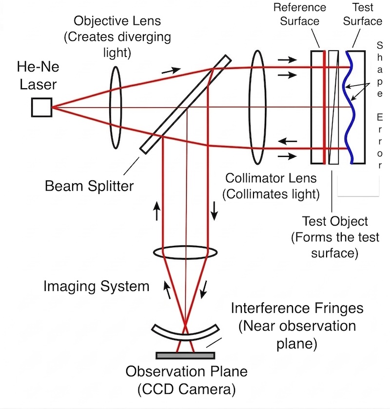 Configuration and Measurement Principle of the Fizeau Interferometer