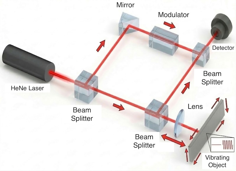 Configuration and Measurement Principle of the Laser Doppler Vibrometer (LDV)