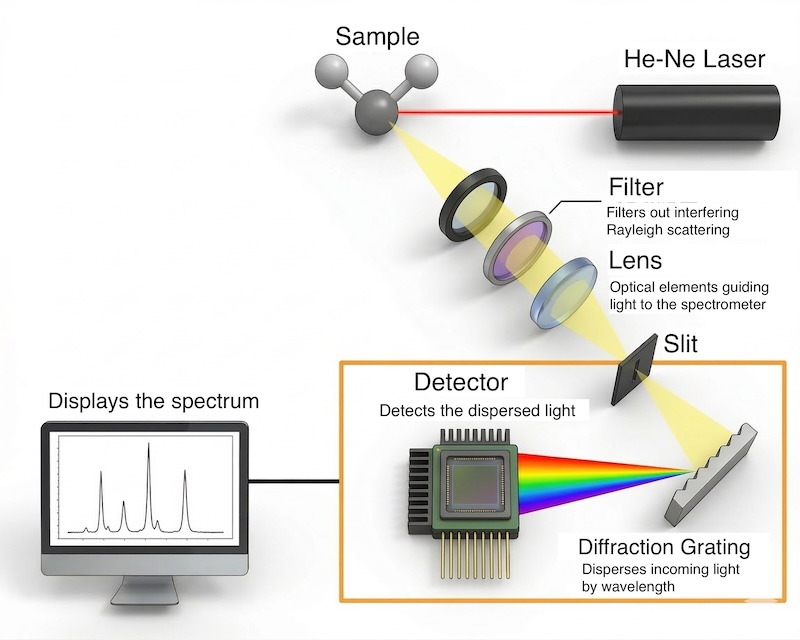 Mechanism of Raman Spectroscopy