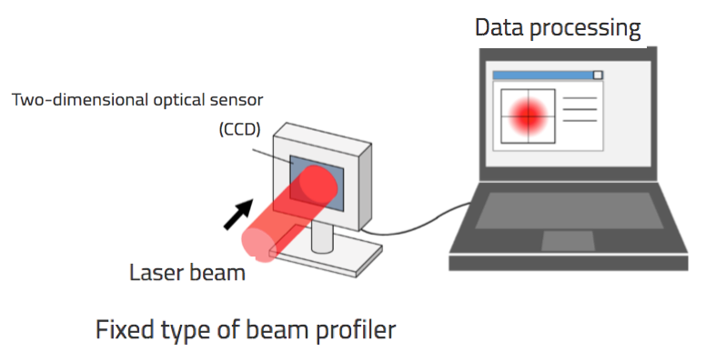 Principle of Beam profiler