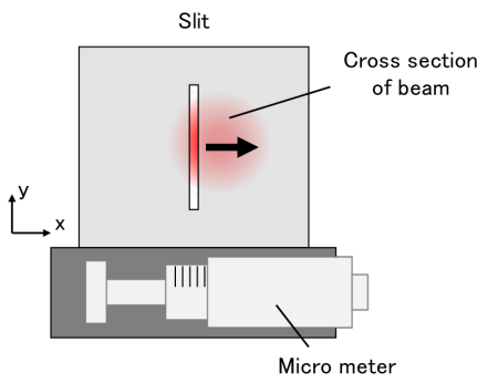 Fig. 4 Slit-scanning type beam profiler