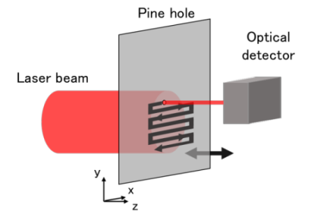 Fig.3 Pinhole-scanning type beam profiler