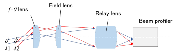 Fig.7 Optical