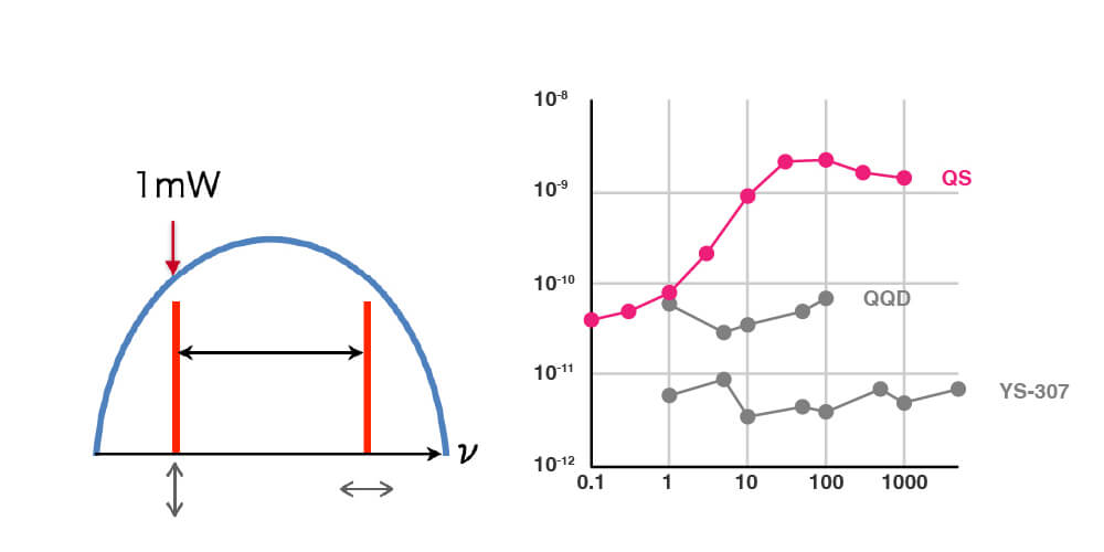 Frequency Ultra-stabilized He-Ne Laser Polarization Intensity Stabilization