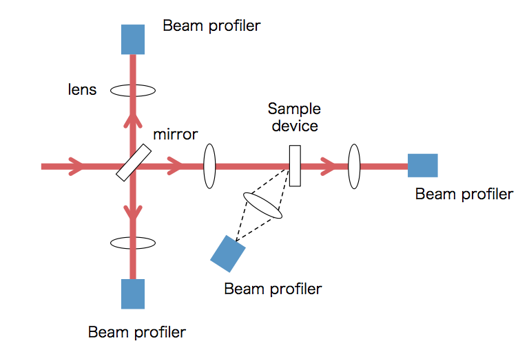 Beam profiler with M2 platform software LaseView 6 | Kokyo, Inc.